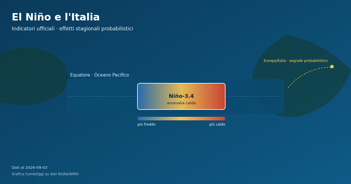 Pacifico tropicale stilizzato con la regione Niño-3.4 evidenziata in anomalia calda e un richiamo probabilistico verso l'Europa